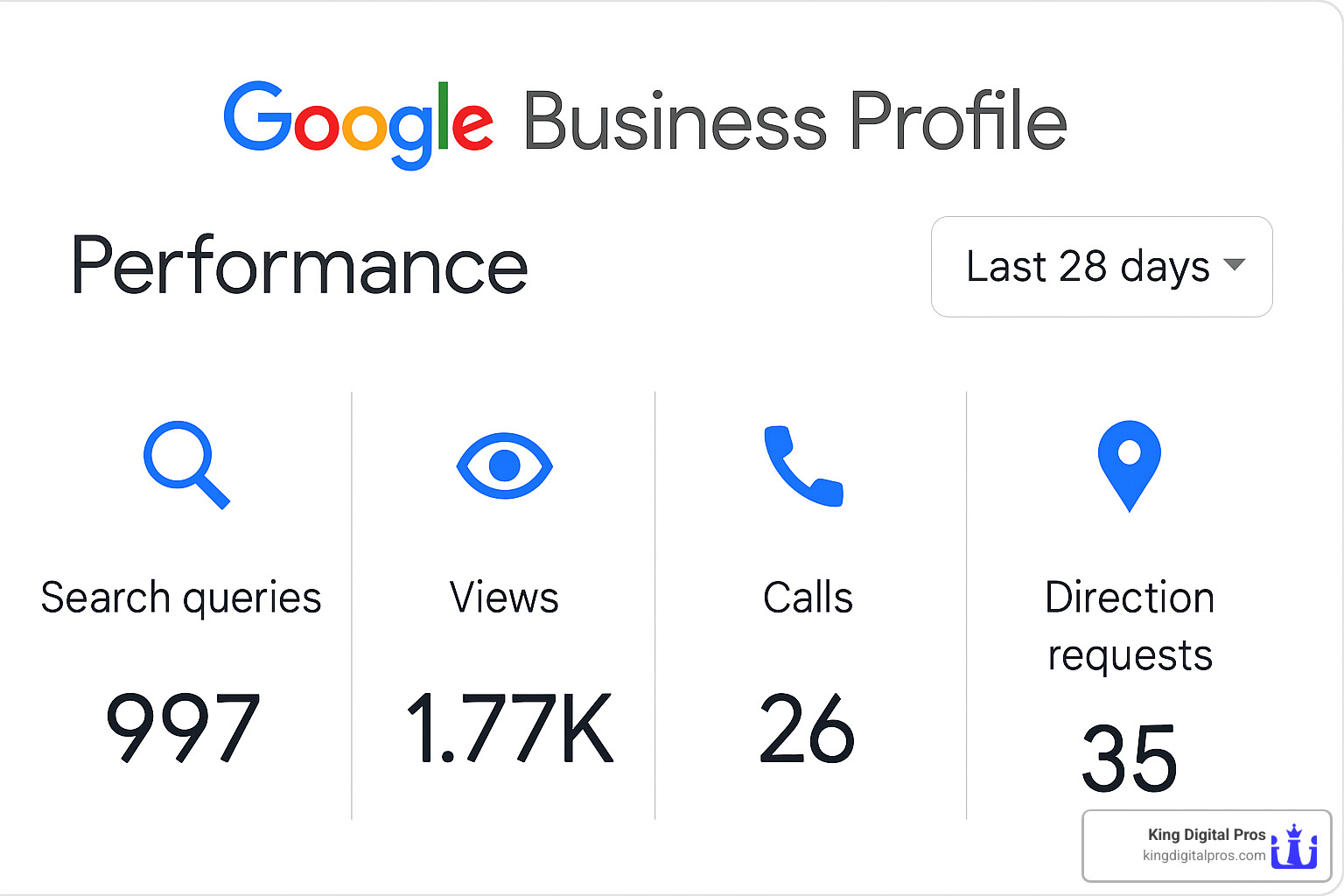 Google Business Profile Performance Dashboard Showing Key Metrics - Google Business Profile Optimization