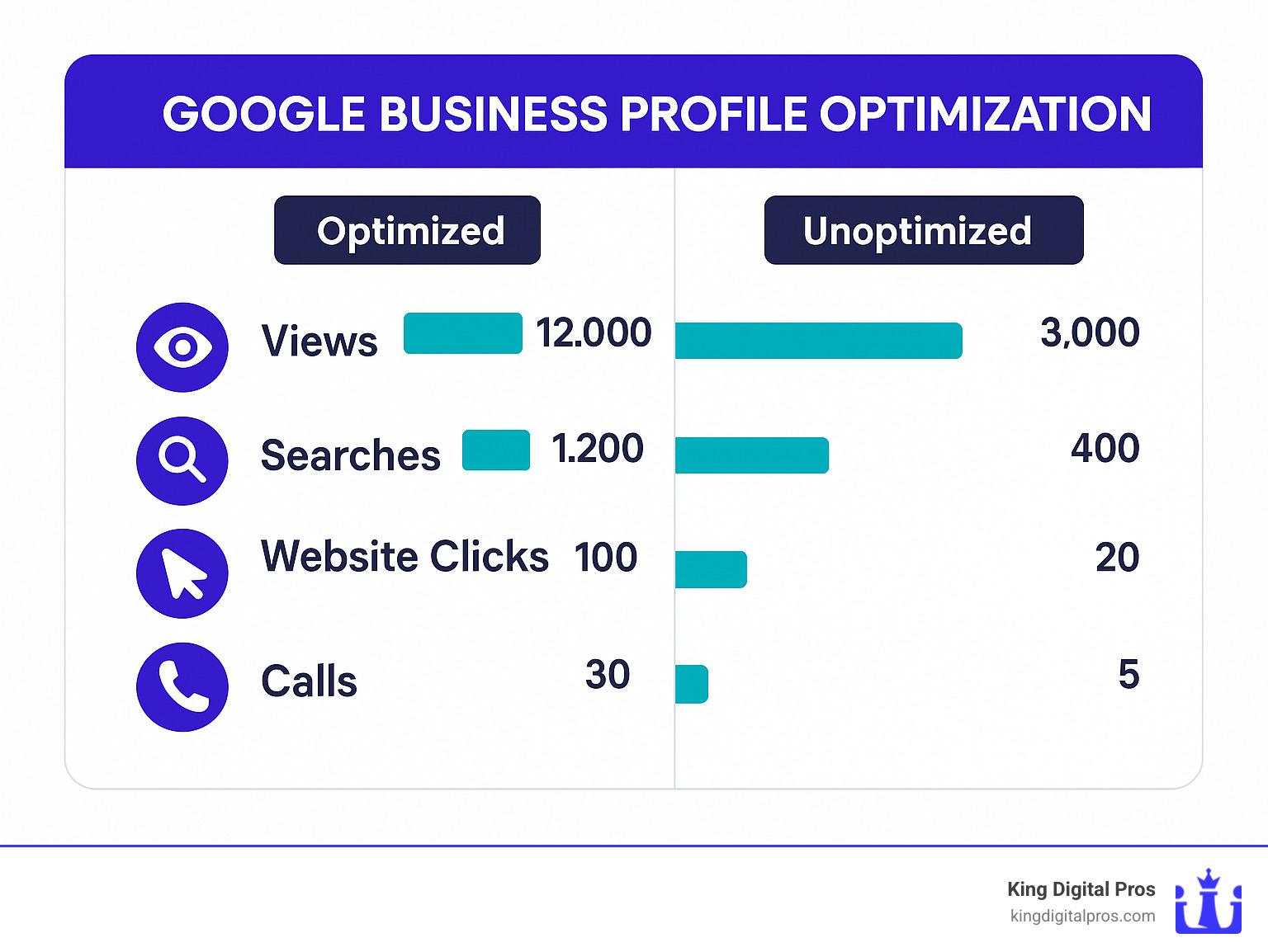 Comparison Chart Showing Optimized Vs Unoptimized Google Business Profile Performance Metrics - Google Business Profile Optimization Infographic 