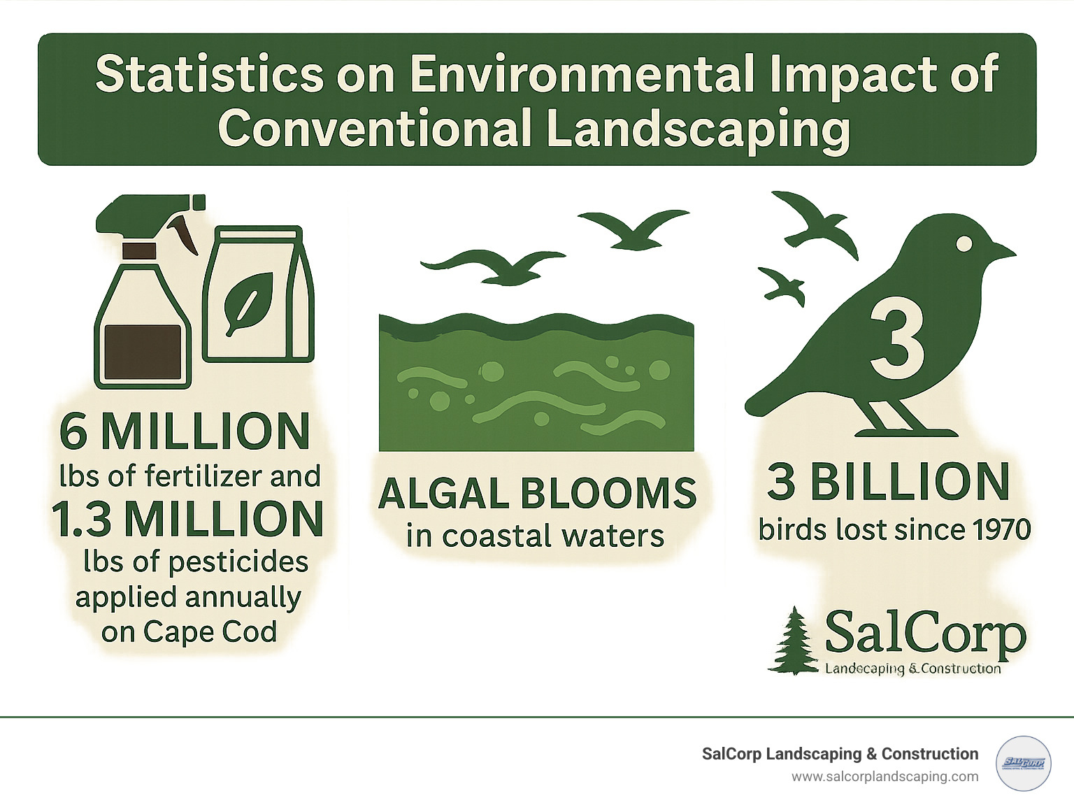Statistics on environmental impact of conventional landscaping - Cape Cod front yard landscaping infographic 