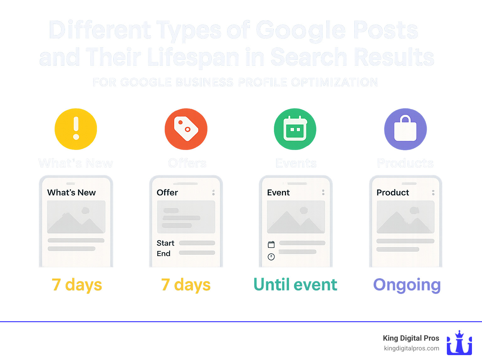 Different Types Of Google Posts And Their Lifespan In Search Results - Google Business Profile Optimization Infographic 