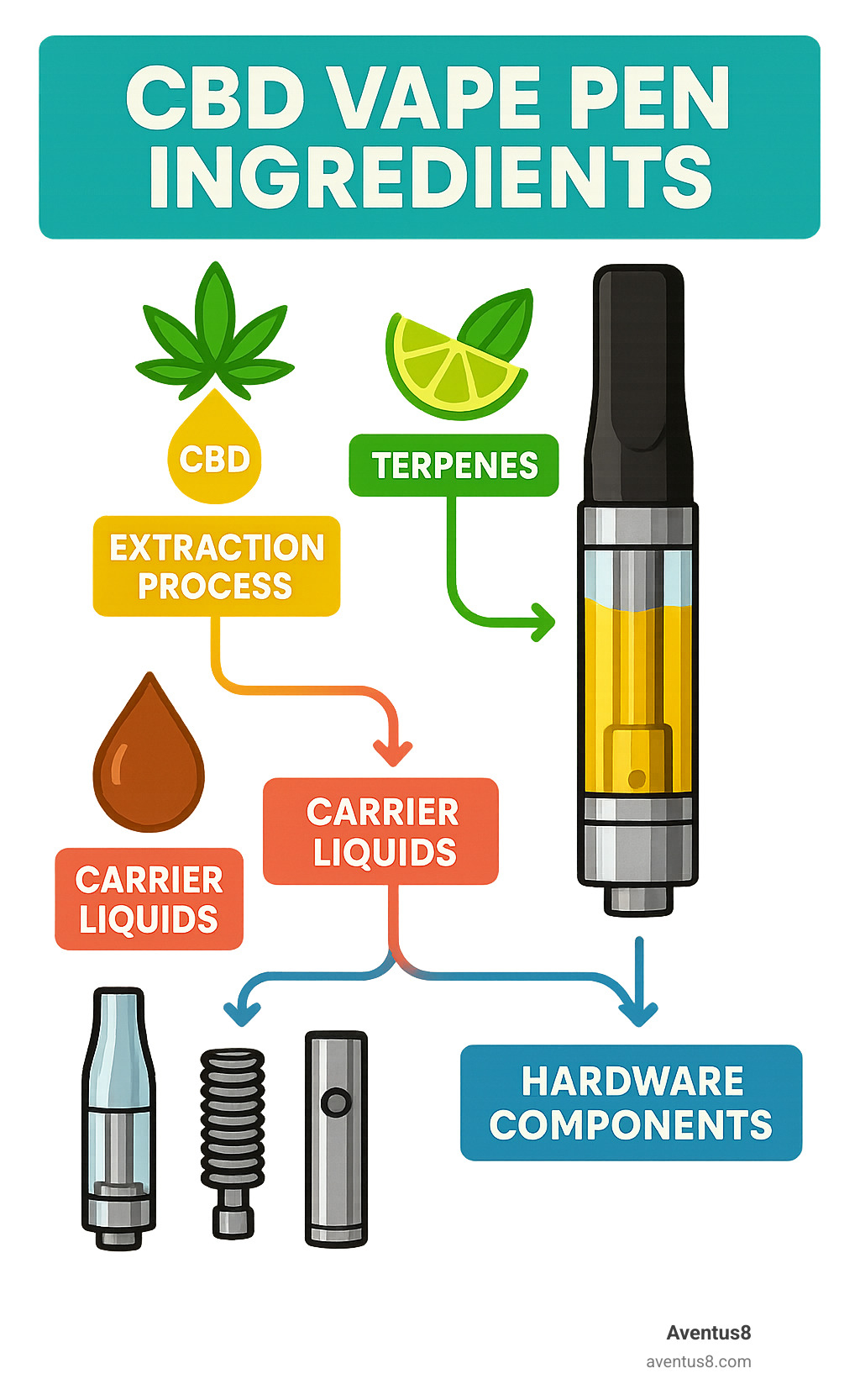 CBD vape pen ingredients breakdown showing extraction process, carrier liquids, terpenes, and hardware components in a production flowchart - CBD vape pen ingredients infographic 