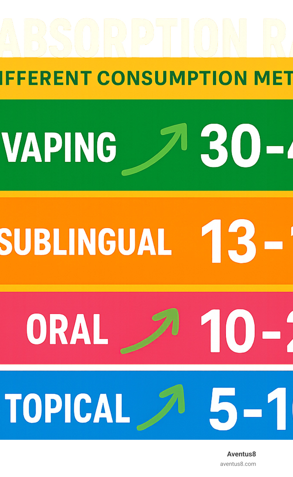 Infographic showing CBD absorption rates for different consumption methods - CBD vape pen ingredients infographic 
