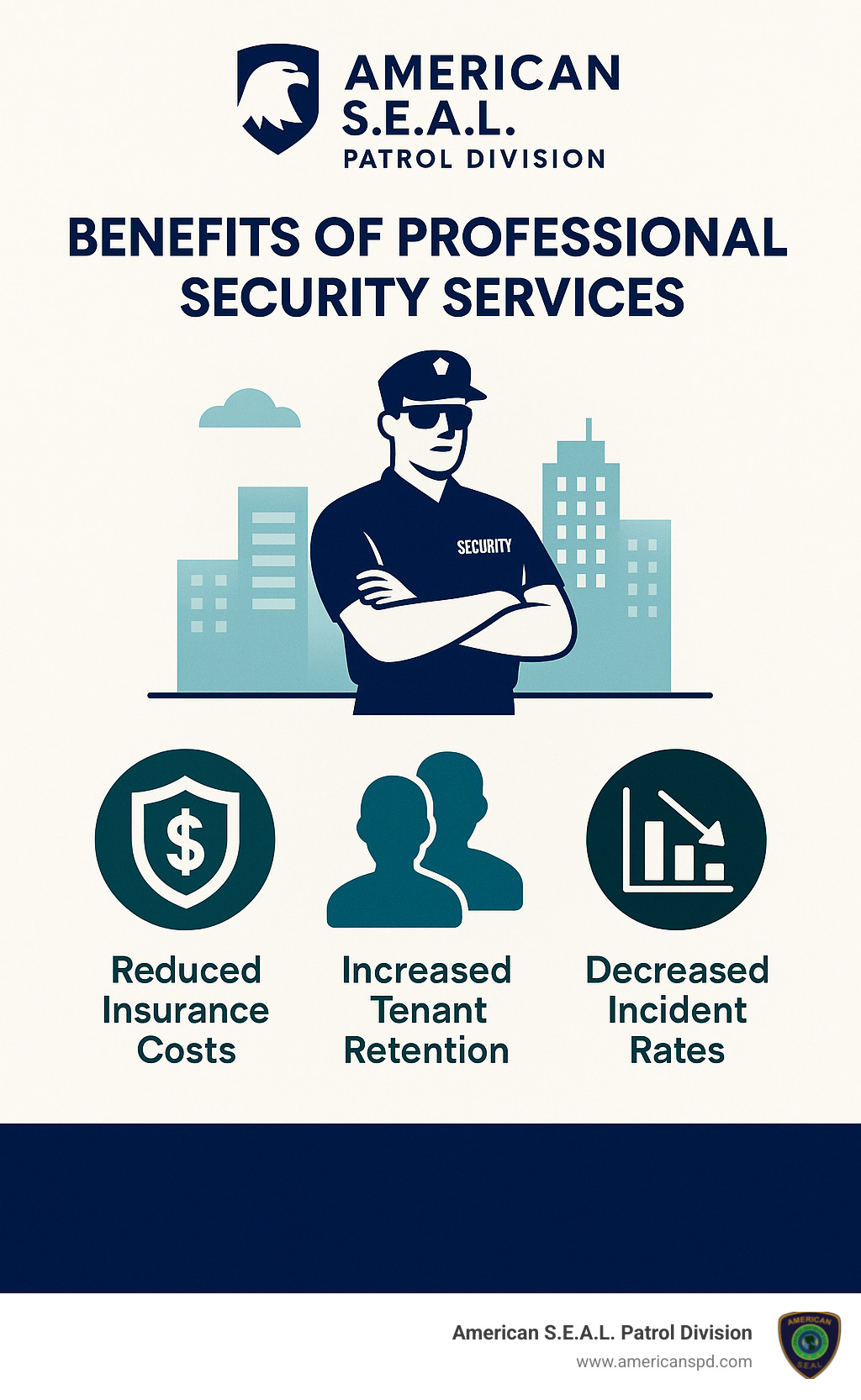 Infographic showing benefits of professional security services including reduced insurance costs, increased tenant retention, and decreased incident rates - Commercial property guards Houston infographic