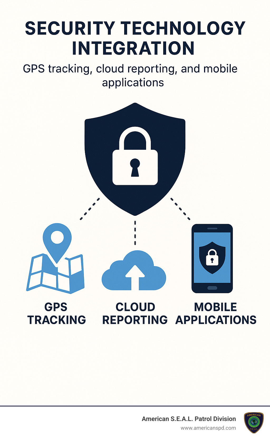 Infographic showing security technology integration including GPS tracking, cloud reporting, and mobile applications - Commercial property guards Houston infographic