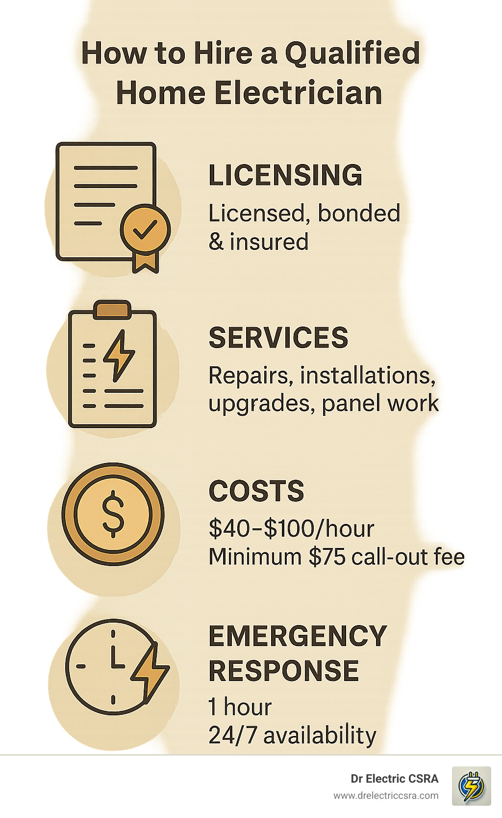 Infographic detailing how to hire a qualified home electrician, highlighting licensing, services, costs, and emergency response information, branded with Dr. Electric CSRA logo.