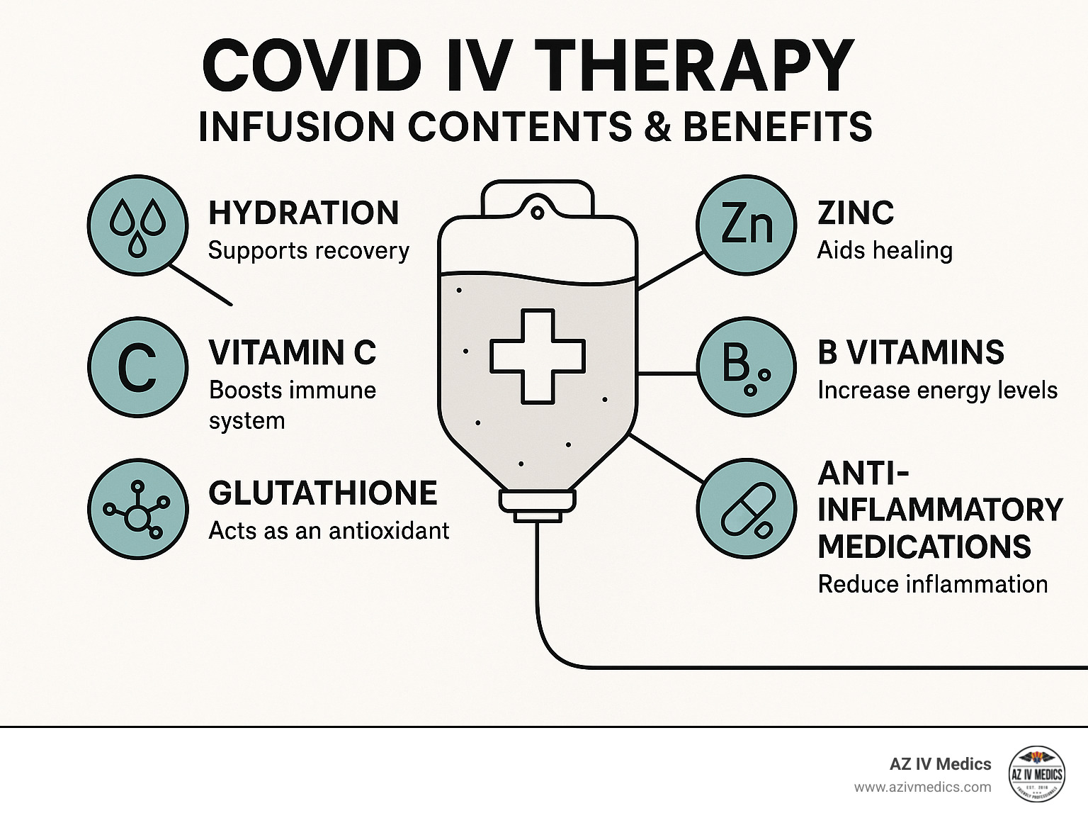 COVID IV therapy infusion contents and benefits including hydration, vitamin C, zinc, B vitamins, glutathione, and anti-inflammatory medications with their specific functions in COVID recovery - covid iv near me infographic 