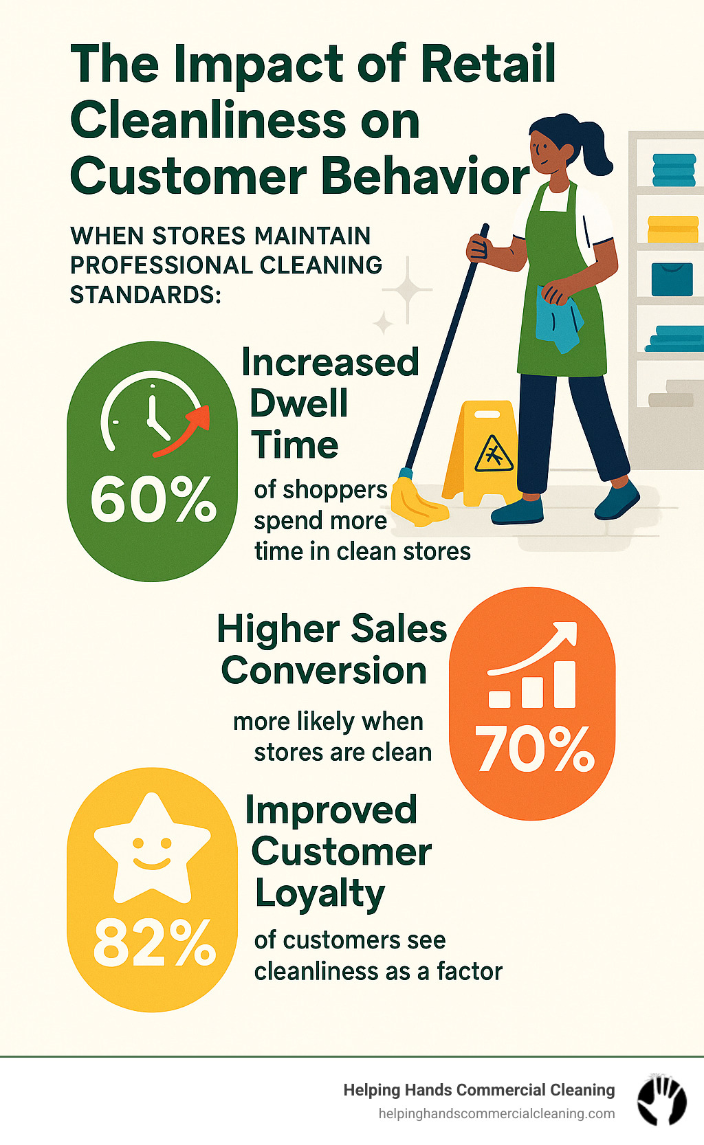 Infographic showing impact of retail cleanliness on customer behavior, including statistics on increased dwell time, higher sales conversion, and improved customer loyalty when stores maintain professional cleaning standards - retail shopping spaces cleaning service infographic