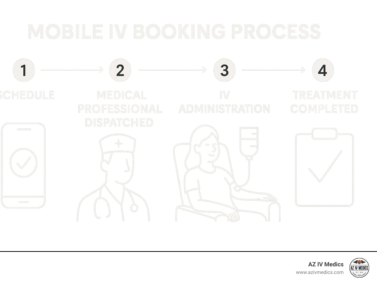 infographic showing mobile IV booking process from scheduling to treatment completion - covid iv near me infographic 