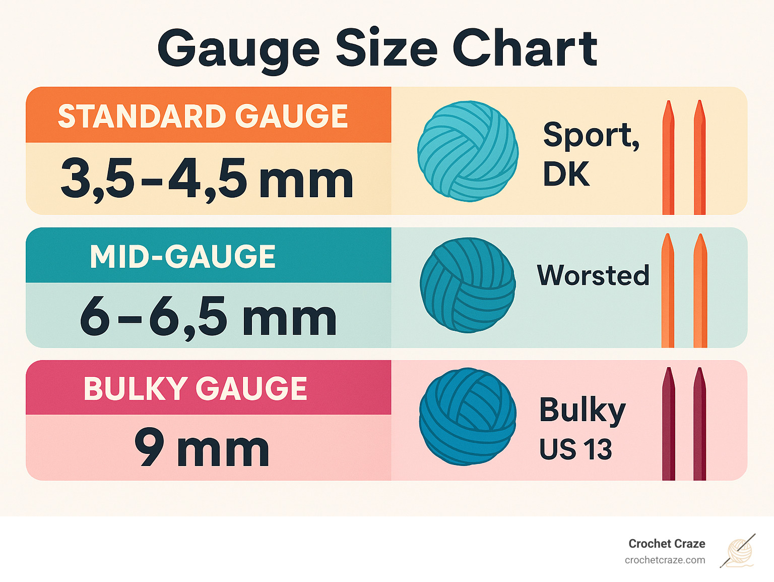 Gauge size chart showing standard gauge (3.5-4.5mm), mid-gauge (6-6.5mm), and bulky gauge (9mm) with corresponding yarn weights and needle sizes - knitting machine reviews infographic