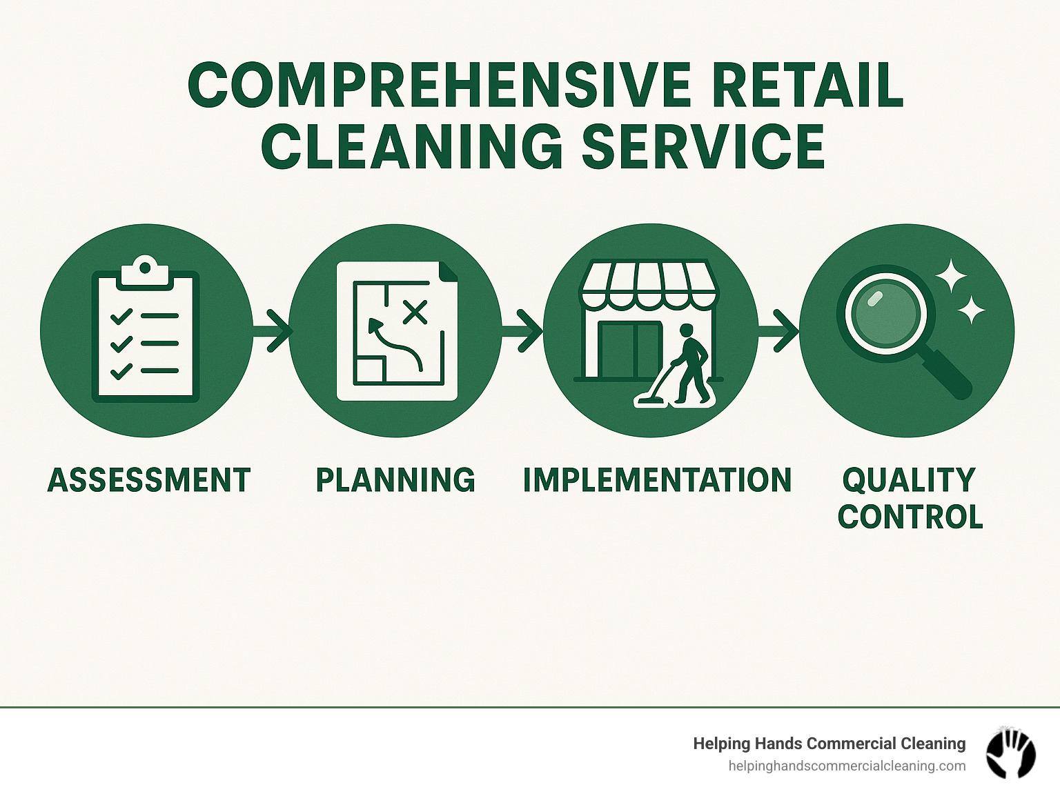 Infographic showing workflow of comprehensive retail cleaning service from assessment through implementation and quality control - retail shopping spaces cleaning service infographic