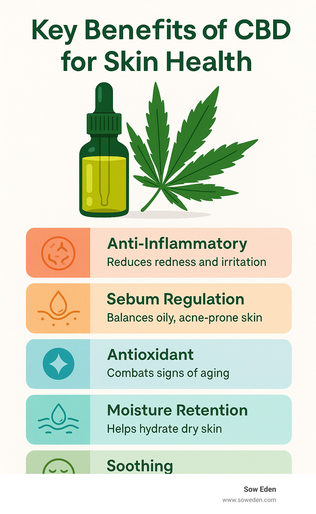 Key benefits of CBD for skin health showing anti-inflammatory properties, sebum regulation, antioxidant effects, moisture retention, and soothing capabilities with corresponding skin conditions addressed - what are the benefits of cbd in skincare infographic 