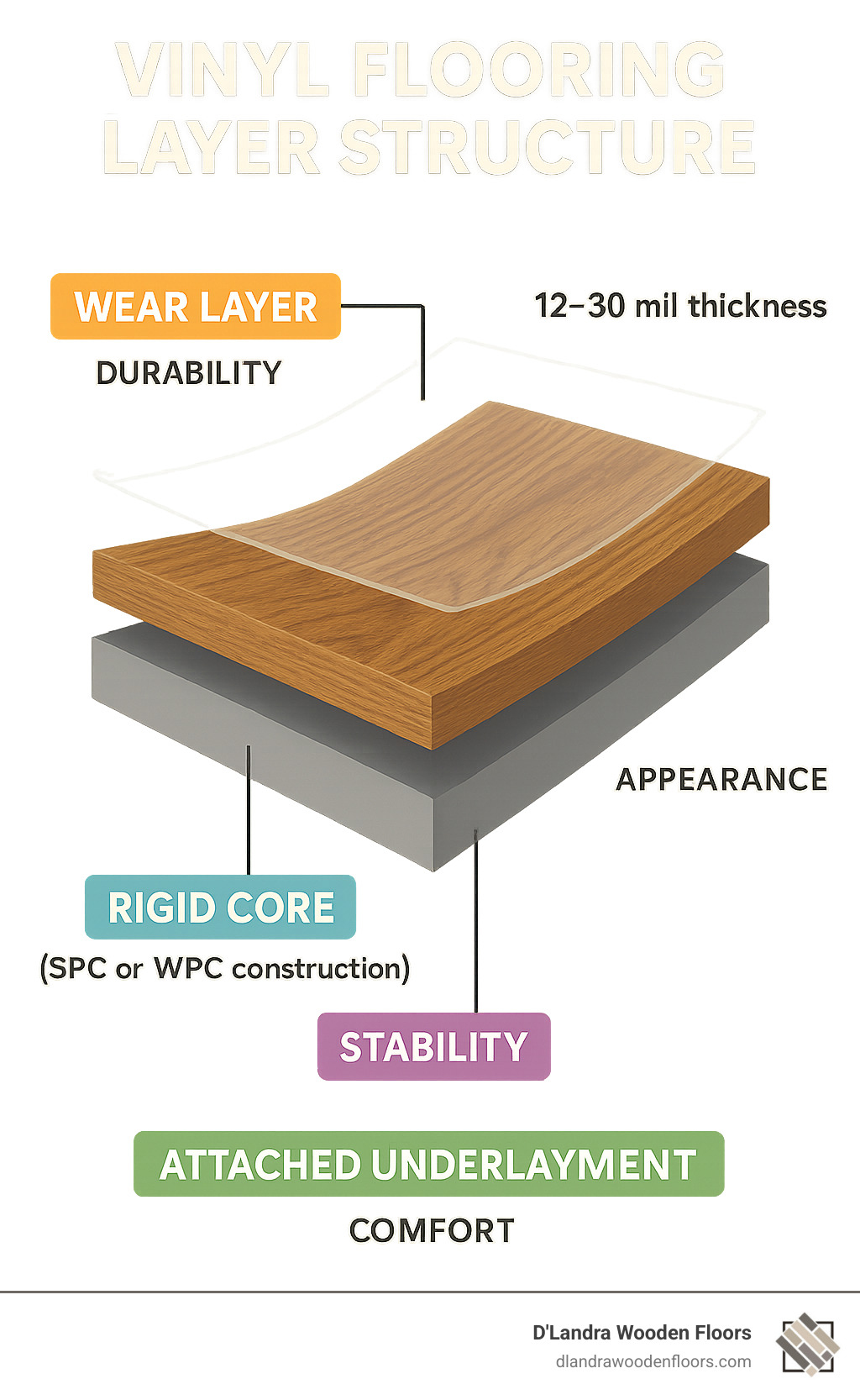 Vinyl flooring layer structure showing wear layer (12-30 mil thickness), design layer with HD printing, rigid core (SPC or WPC construction), and attached underlayment, with labels explaining how each layer contributes to durability, appearance, stability, and comfort - best vinyl flooring brands infographic 