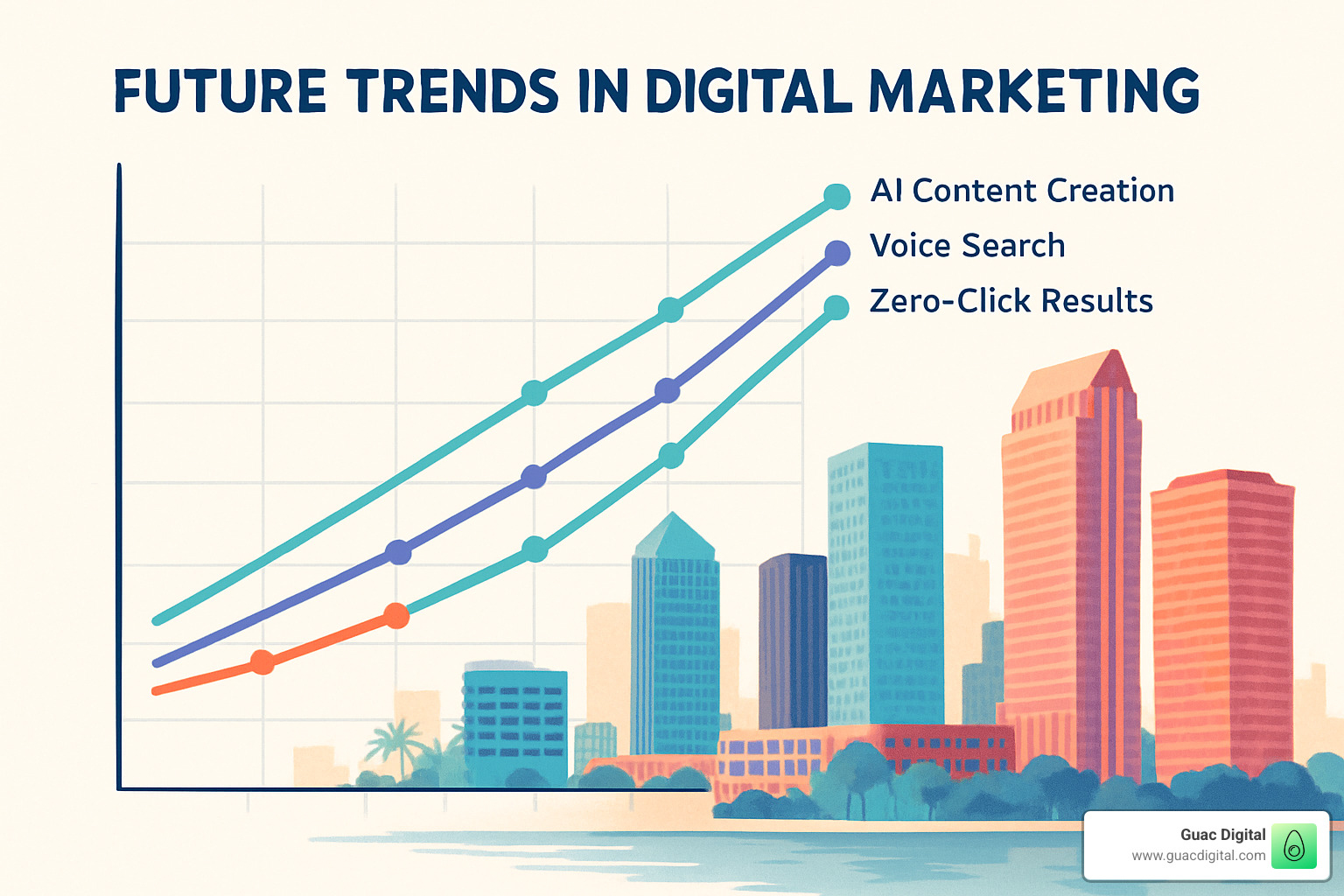 digital marketing future trends graph - digital marketing tampa bay