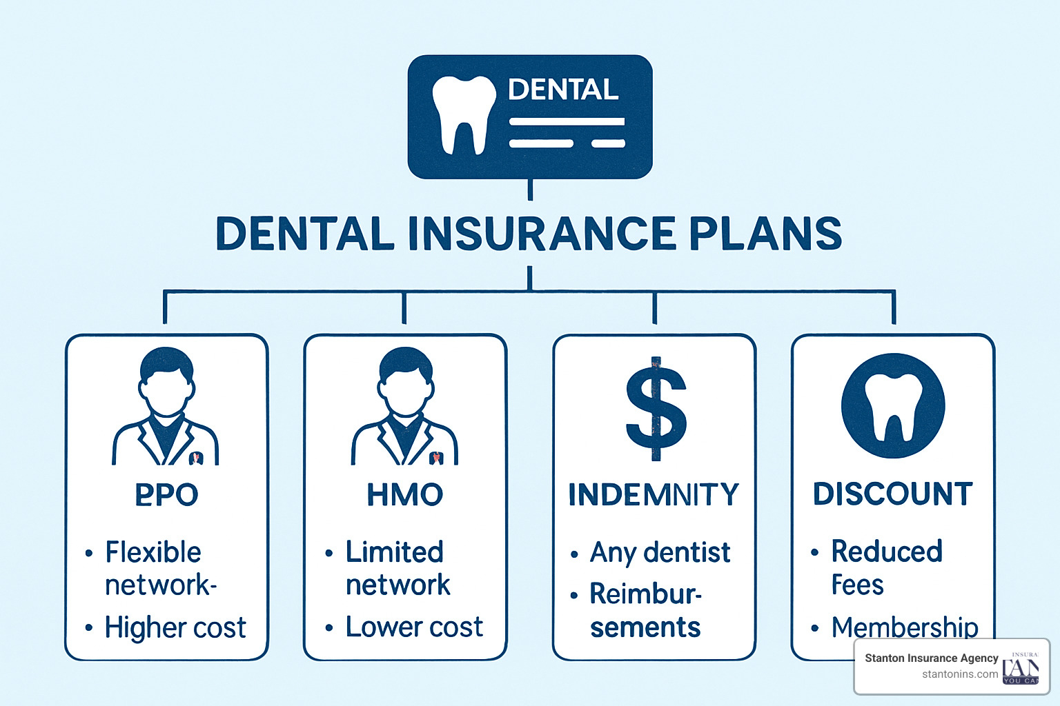 flowchart showing different dental insurance plan types and their features - dental insurance