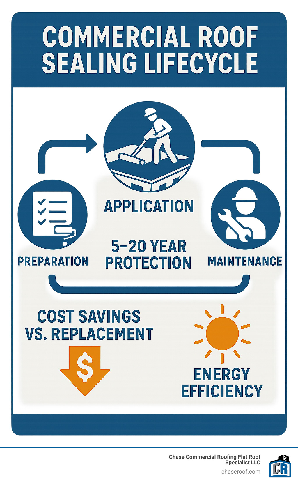 Commercial roof sealing lifecycle showing preparation, application, and maintenance phases with timeline of 5-20 year protection cycle, cost savings compared to replacement, and energy efficiency benefits - commercial roof sealing infographic 