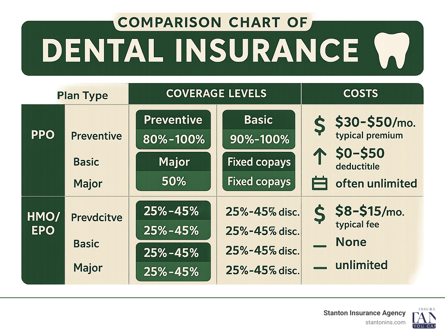 Comparison chart of dental insurance plan types showing coverage levels and costs - dental insurance infographic 