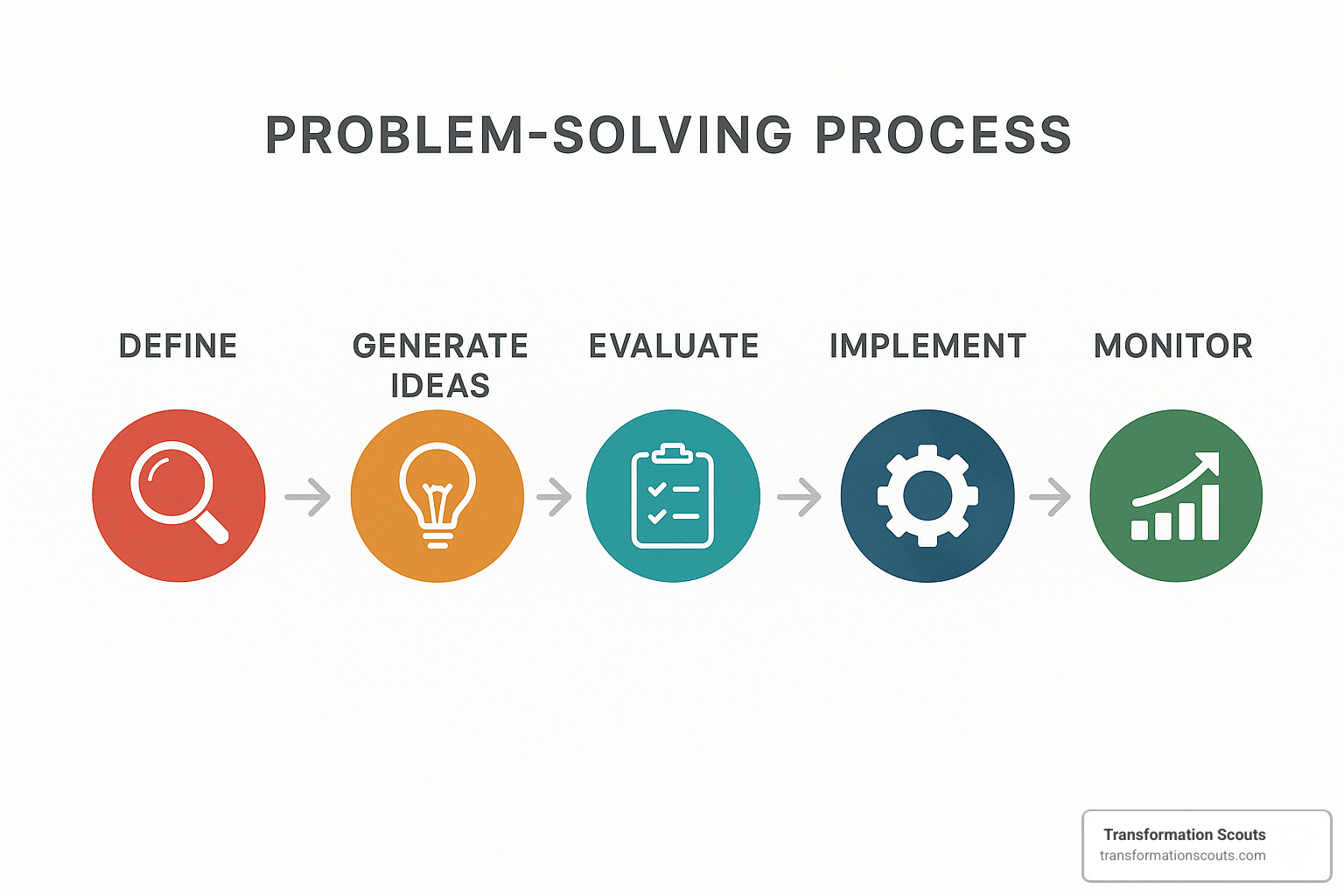 Visual problem-solving techniques: 7 Powerful Ways for Success 2025