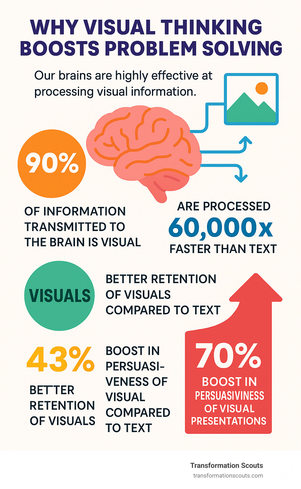 Visual problem-solving techniques: 7 Powerful Ways for Success 2025