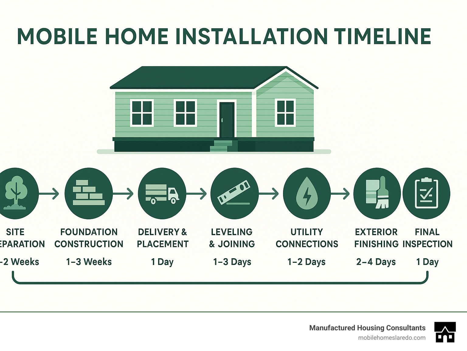 Mobile home installation timeline showing the 7 steps from site preparation through final inspection, with estimated timeframes for each phase and dependencies between steps - mobile home installation infographic 
