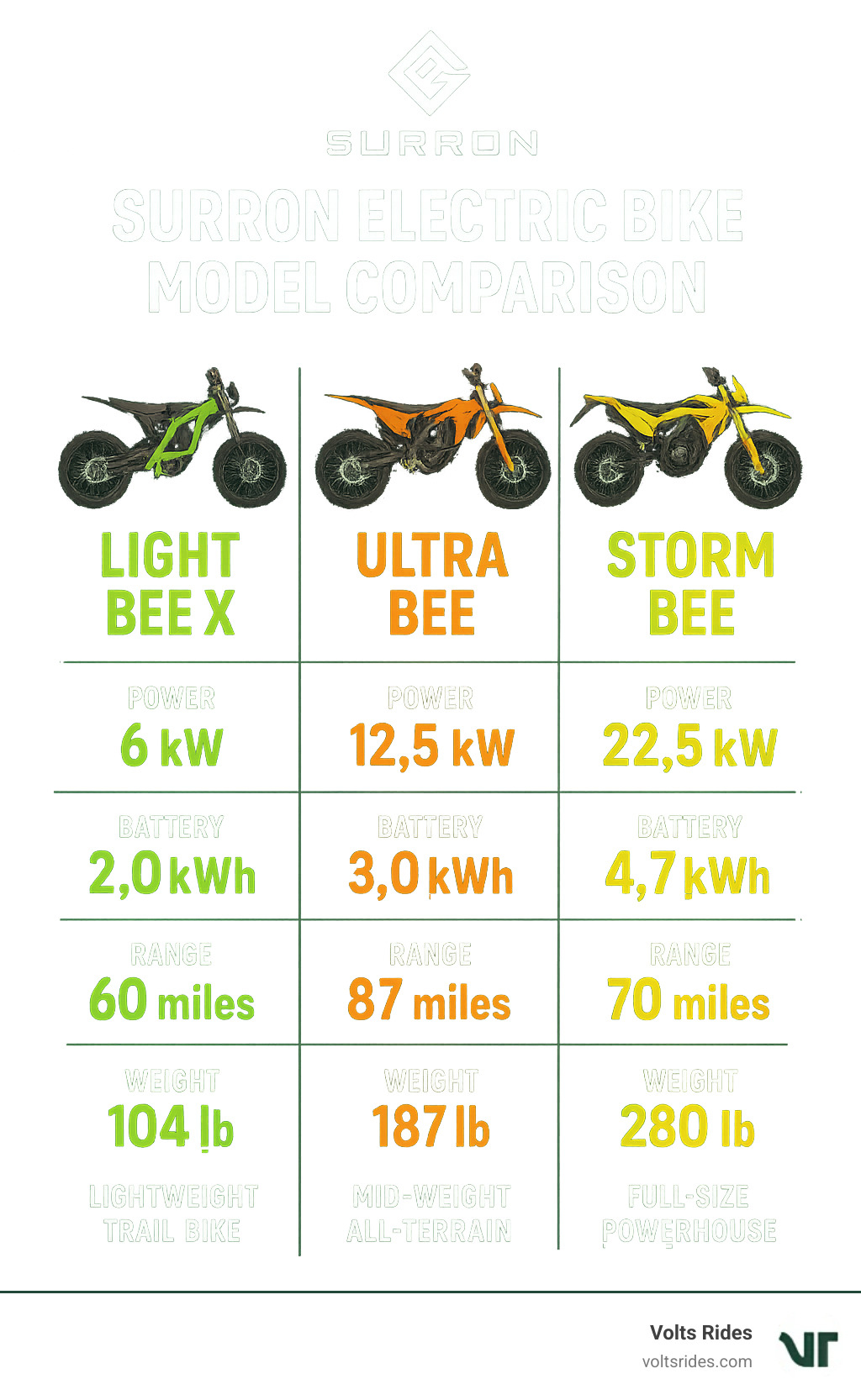 Surron electric bike model comparison showing the Light Bee X (lightweight trail bike), Ultra Bee (mid-weight all-terrain), and Storm Bee (full-size powerhouse) with their respective specifications for power output, battery capacity, range, weight, and intended use cases - surron electric bike infographic 