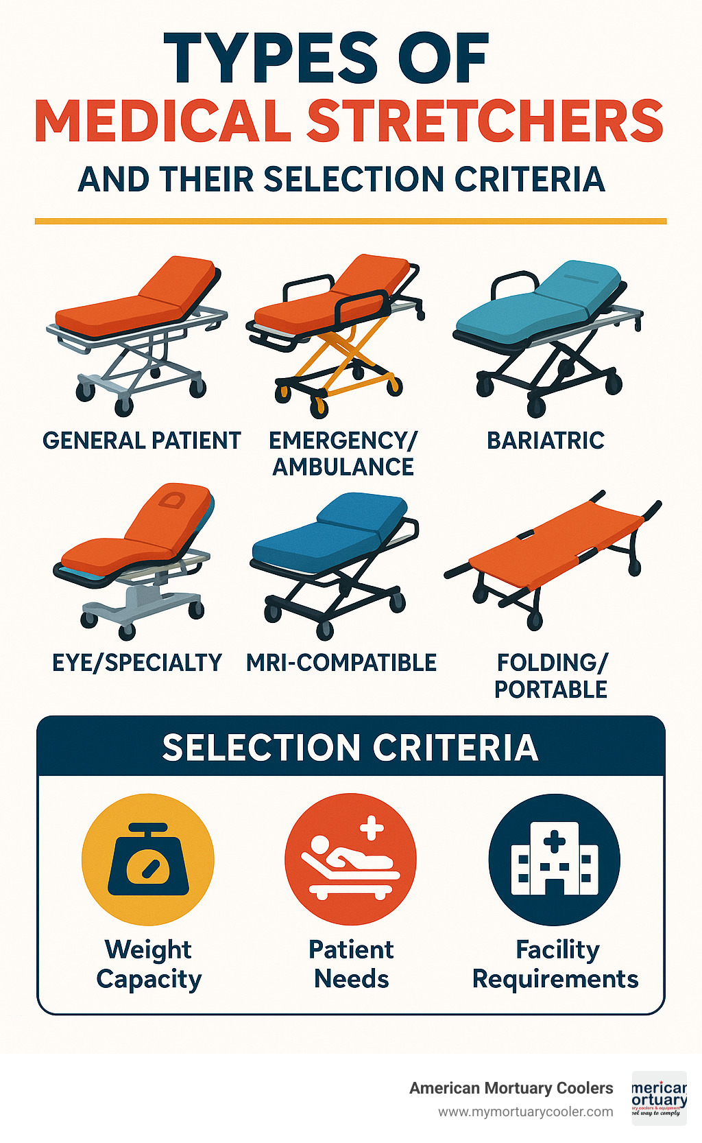 Types of medical stretchers and their selection criteria based on weight capacity, patient needs, and facility requirements - stretcher infographic 