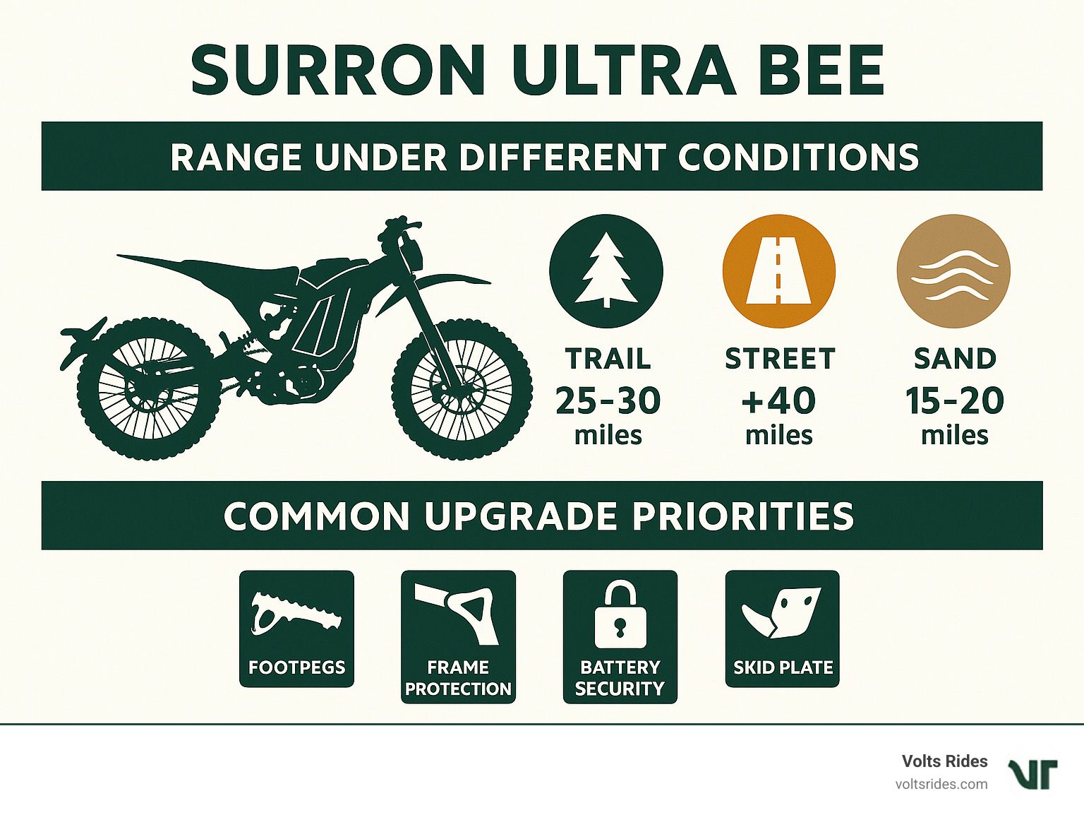 Surron Ultra Bee performance data showing range under different conditions (trail: 25-30 miles, street: 40+ miles, sand: 15-20 miles) and common upgrade priorities (footpegs, frame protection, battery security, skid plate) - Surron Ultra Bee infographic 
