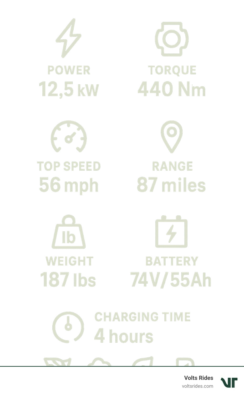 Surron Ultra Bee specifications showing power (12.5 kW), torque (440 Nm), top speed (56 mph), range (87 miles), weight (187 lbs), battery (74V/55Ah), charging time (4 hours), and the four riding modes (Sport, Daily, Eco, Reverse) with icons for each specification - Surron Ultra Bee infographic 