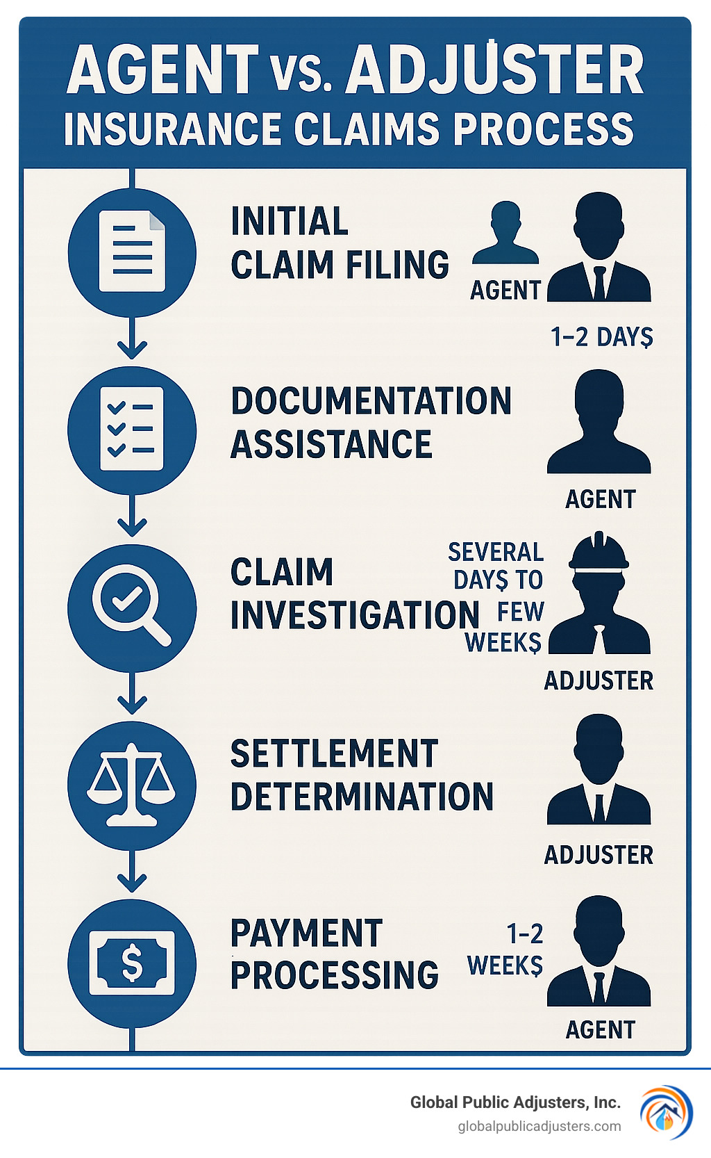 Insurance claims process flowchart showing agent's role versus adjuster's role, including initial claim filing, documentation assistance, claim investigation, settlement determination, and payment processing, with timeline estimates for each stage - do insurance agents help with claims infographic 