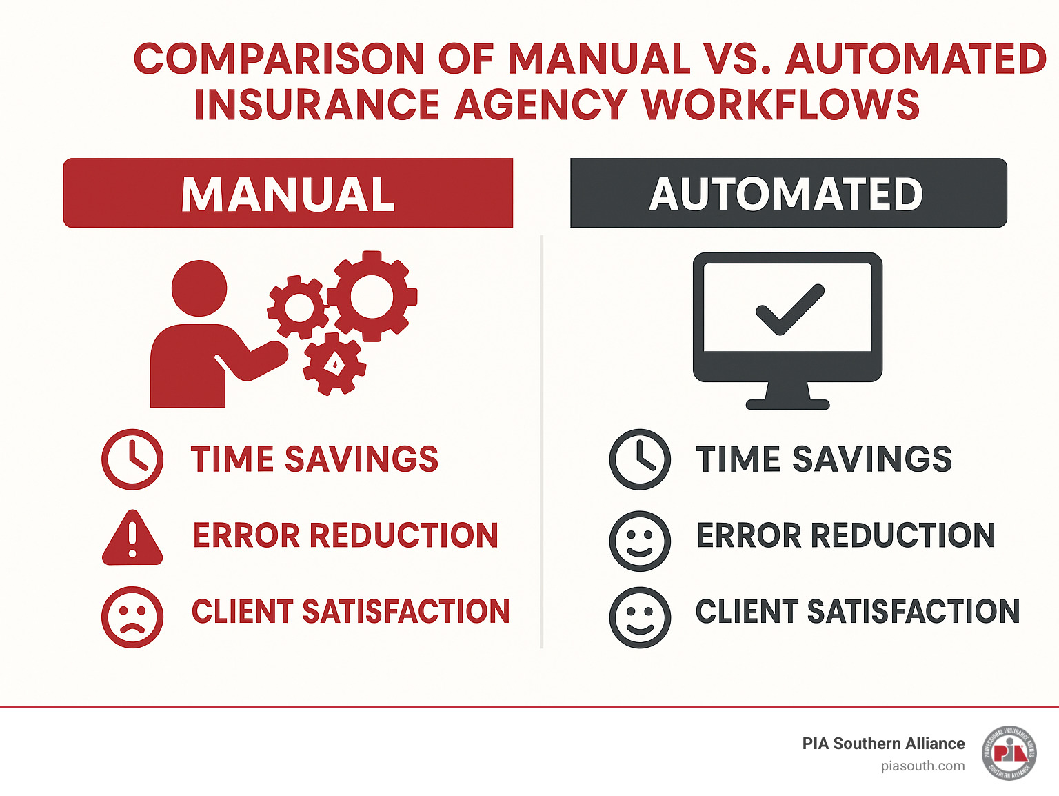 223199dcbcd090836a0598d5d4cd1fdf95e5ab09 Consulting Your Way to the Top: Insurance Agency Strategies for Growth Boost profits and growth with insurance agency consulting services. Discover expert strategies for independent P&C agencies today! Comparison of manual vs automated insurance agency workflows showing time savings, error reduction, and client satisfaction improvements - insurance agency consulting services infographic