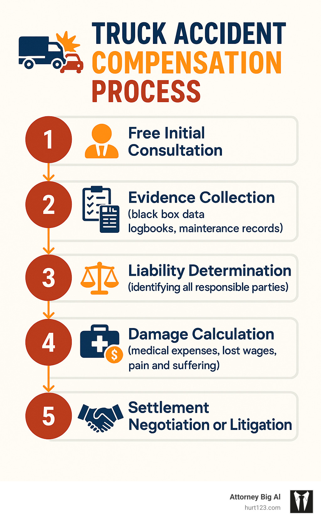 Truck Accident Compensation Process showing 5 steps: 1) Free Initial Consultation, 2) Evidence Collection (including black box data, logbooks, maintenance records), 3) Liability Determination (identifying all responsible parties), 4) Damage Calculation (medical expenses, lost wages, pain and suffering), and 5) Settlement Negotiation or Litigation - truck accident compensation attorney infographic 