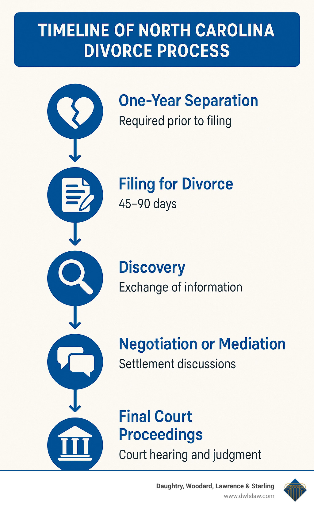 Timeline of North Carolina Divorce Process showing one-year separation requirement, filing process, findy phase, negotiation or mediation, and final court proceedings with approximate timeframes for each stage - family attorney nc infographic 