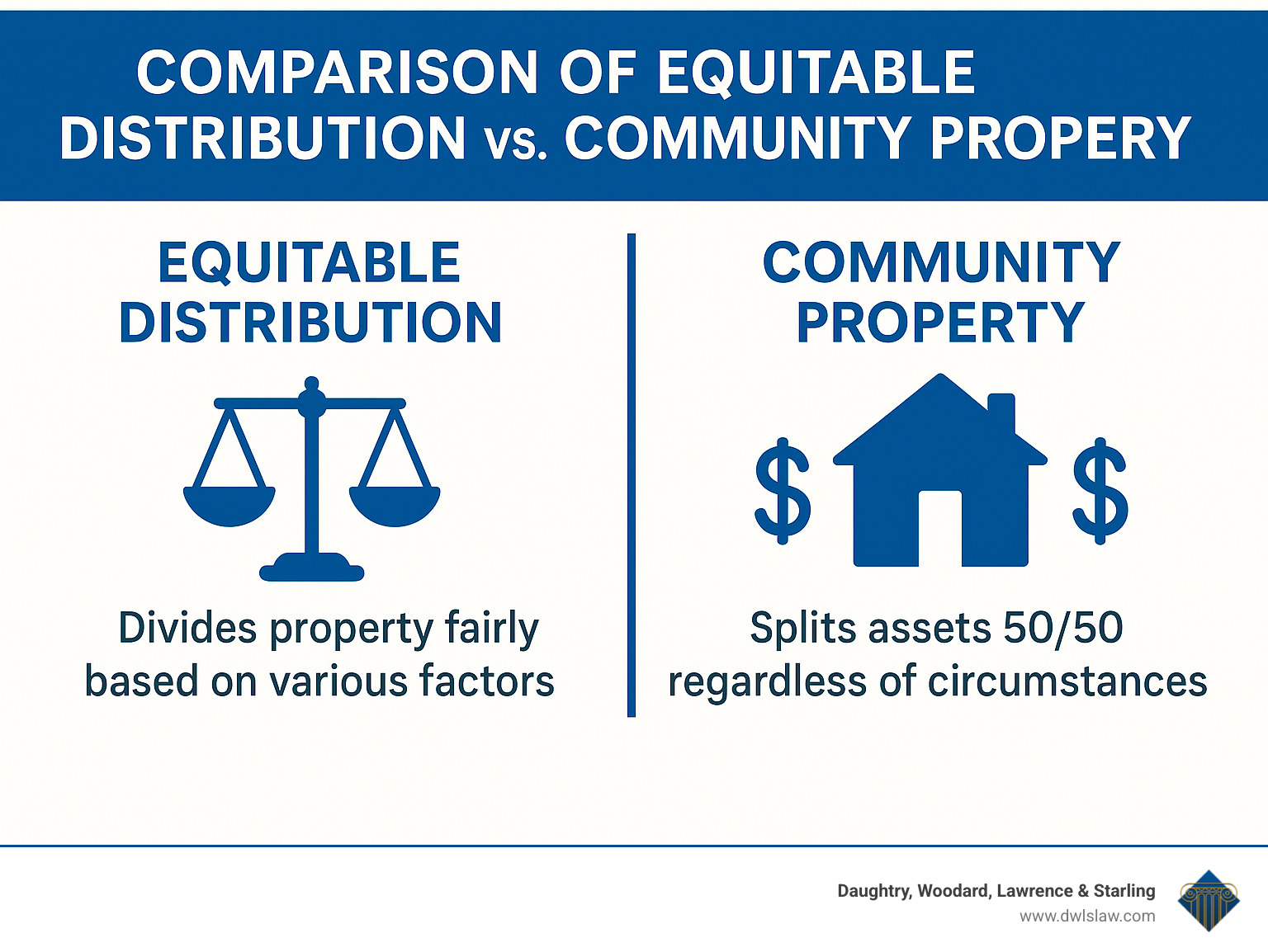 Comparison of equitable distribution vs community property showing that equitable distribution divides property fairly based on various factors while community property splits assets 50/50 regardless of circumstances - family attorney nc infographic 