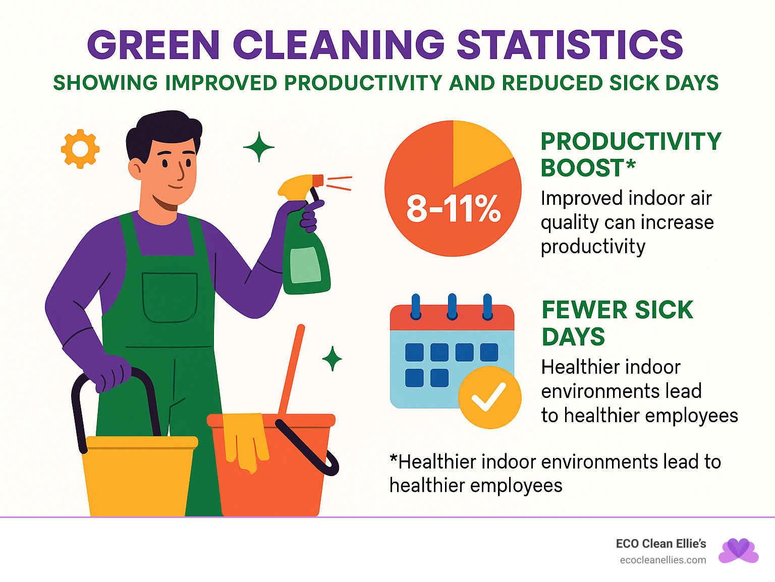 Green cleaning statistics showing improved productivity and reduced sick days - green office cleaning Lawrence KS infographic 