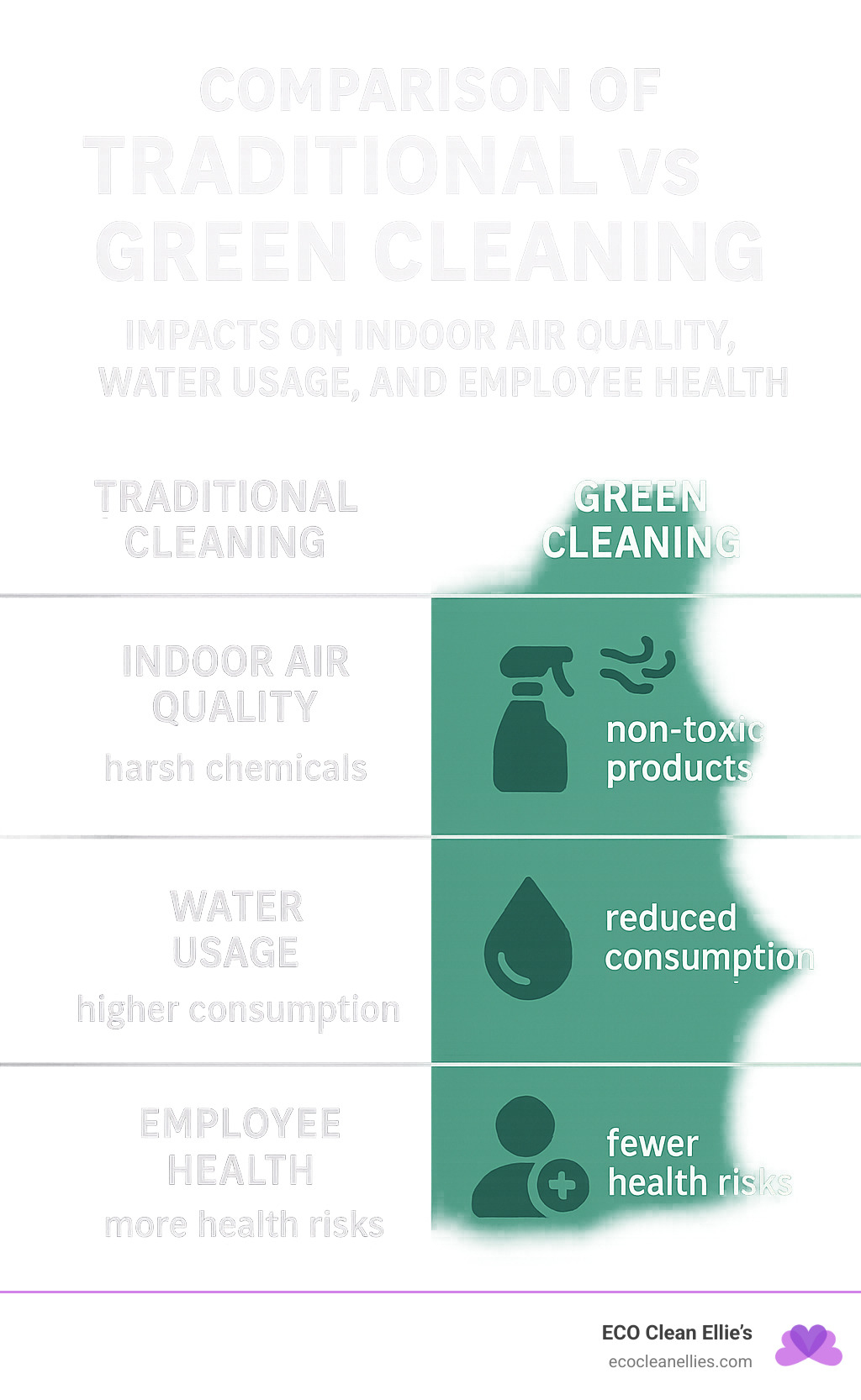Comparison of traditional vs green cleaning impacts on indoor air quality, water usage, and employee health - green office cleaning Lawrence KS infographic 