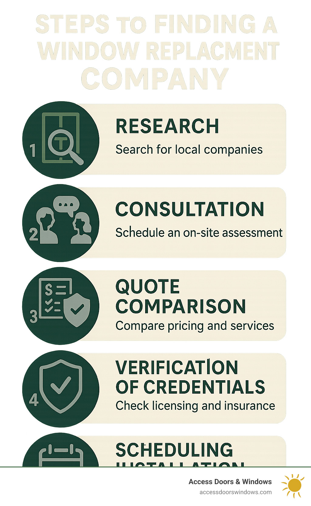 Steps to finding and hiring a window replacement company including research, consultation, quote comparison, verification of credentials, and scheduling installation - home window replacement companies near me infographic 