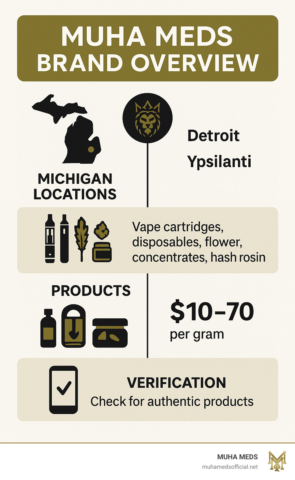 Muha Meds brand overview showing the company's Michigan locations, product offerings, price ranges, and verification methods for authentic products - muhameds infographic 