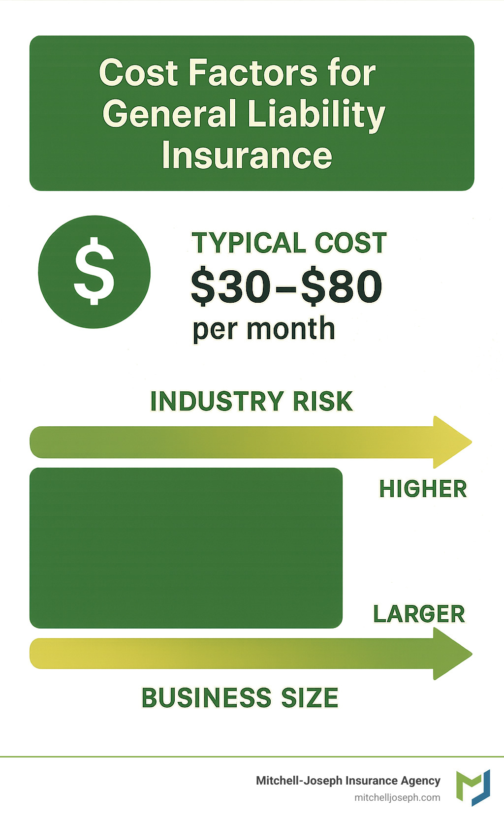 Chart showing cost factors for general liability insurance - general liability insurance for businesses infographic Chart showing cost factors for general liability insurance - general liability insurance for businesses infographic