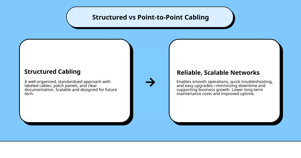 Comparison of structured cabling vs point-to-point cabling showing organized rack layout, future-proofing benefits, standardized documentation, and reduced maintenance costs for structured cabling against tangled wires, limited scalability, and higher long-term costs for point-to-point solutions - MA Network Cabling Companies infographic cause_effect_text