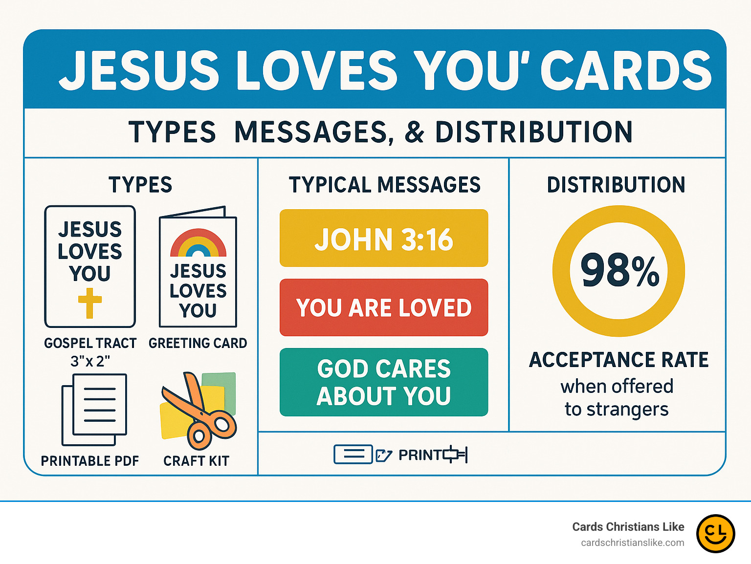 Infographic showing different types of Jesus loves you cards, their typical sizes, common messages, and distribution statistics - jesus loves you cards infographic 