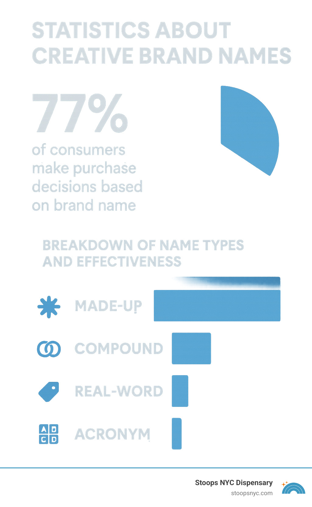 Statistics about creative brand names showing 77% of consumers make purchase decisions based on brand name, with visual breakdown of name types and their effectiveness - creative brand names infographic 