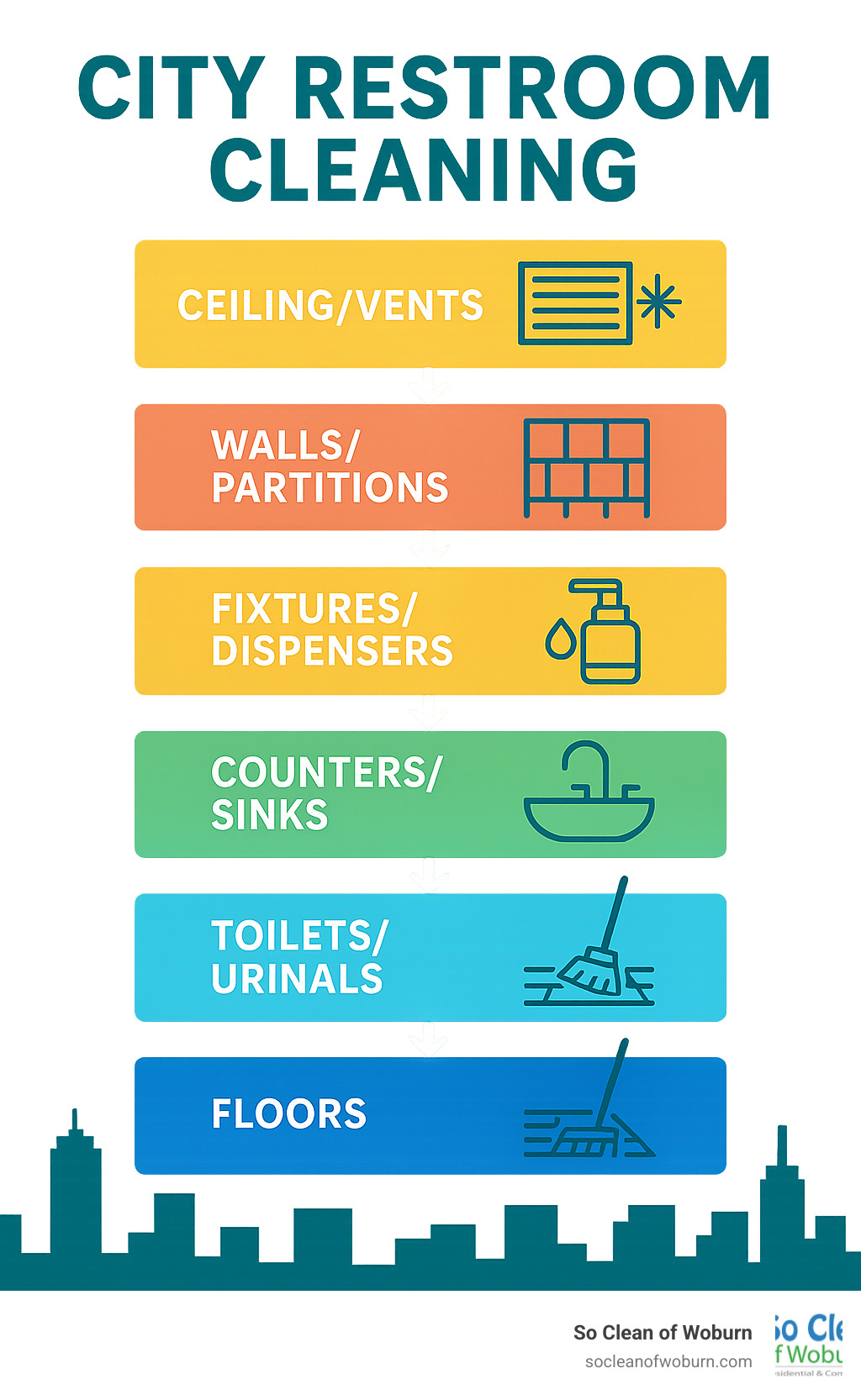 Top-down cleaning method showing proper sequence: ceiling/vents, walls/partitions, fixtures/dispensers, counters/sinks, toilets/urinals, floors - City Restroom Cleaning infographic