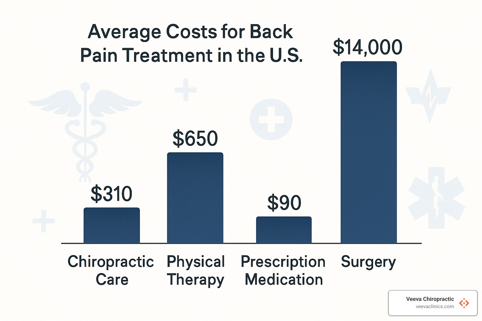 Chart comparing costs of different treatment approaches for back pain - how much does chiropractic cost