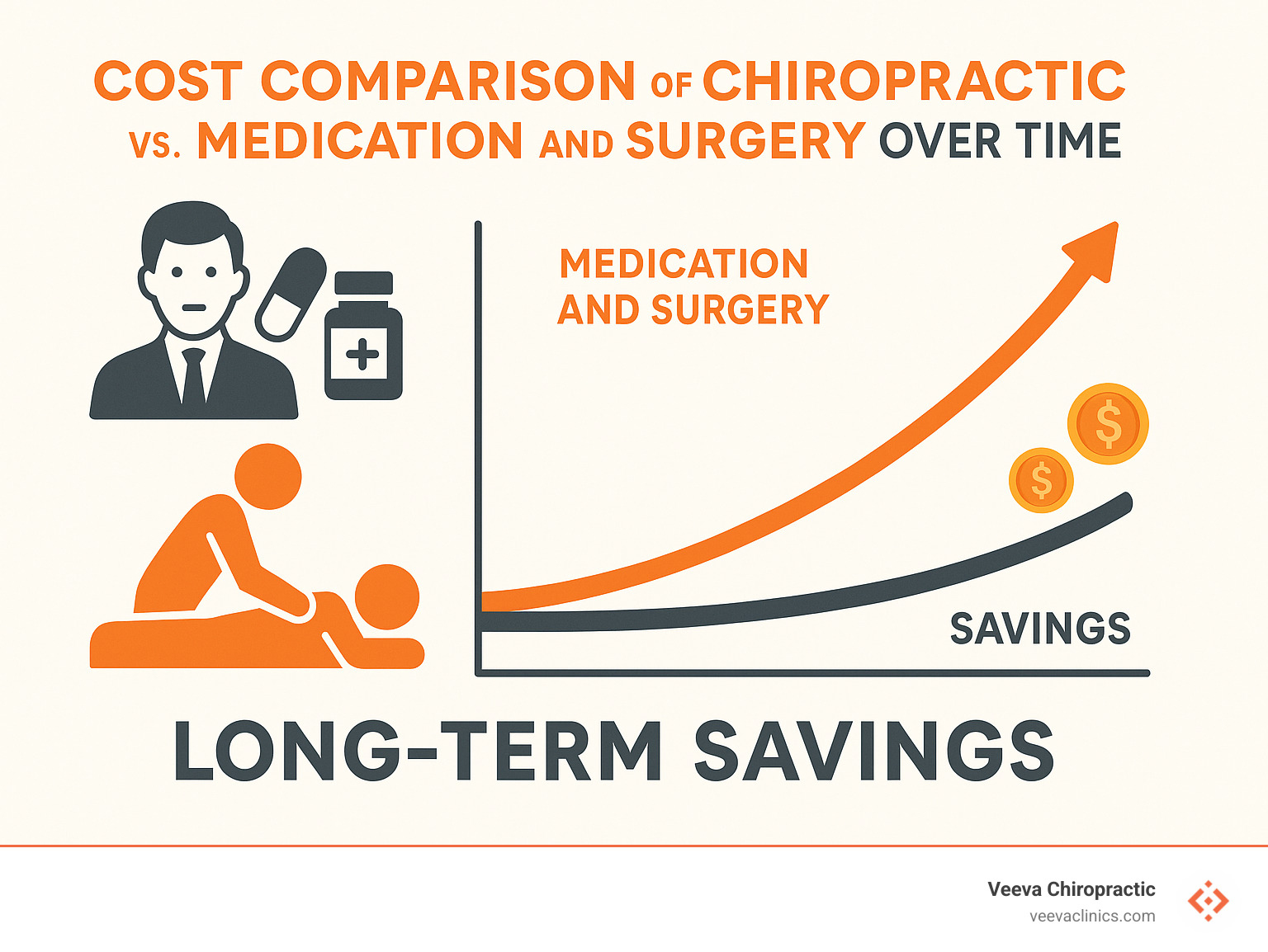 Cost comparison of chiropractic care versus medication and surgery over time showing long-term savings - how much does chiropractic cost infographic 