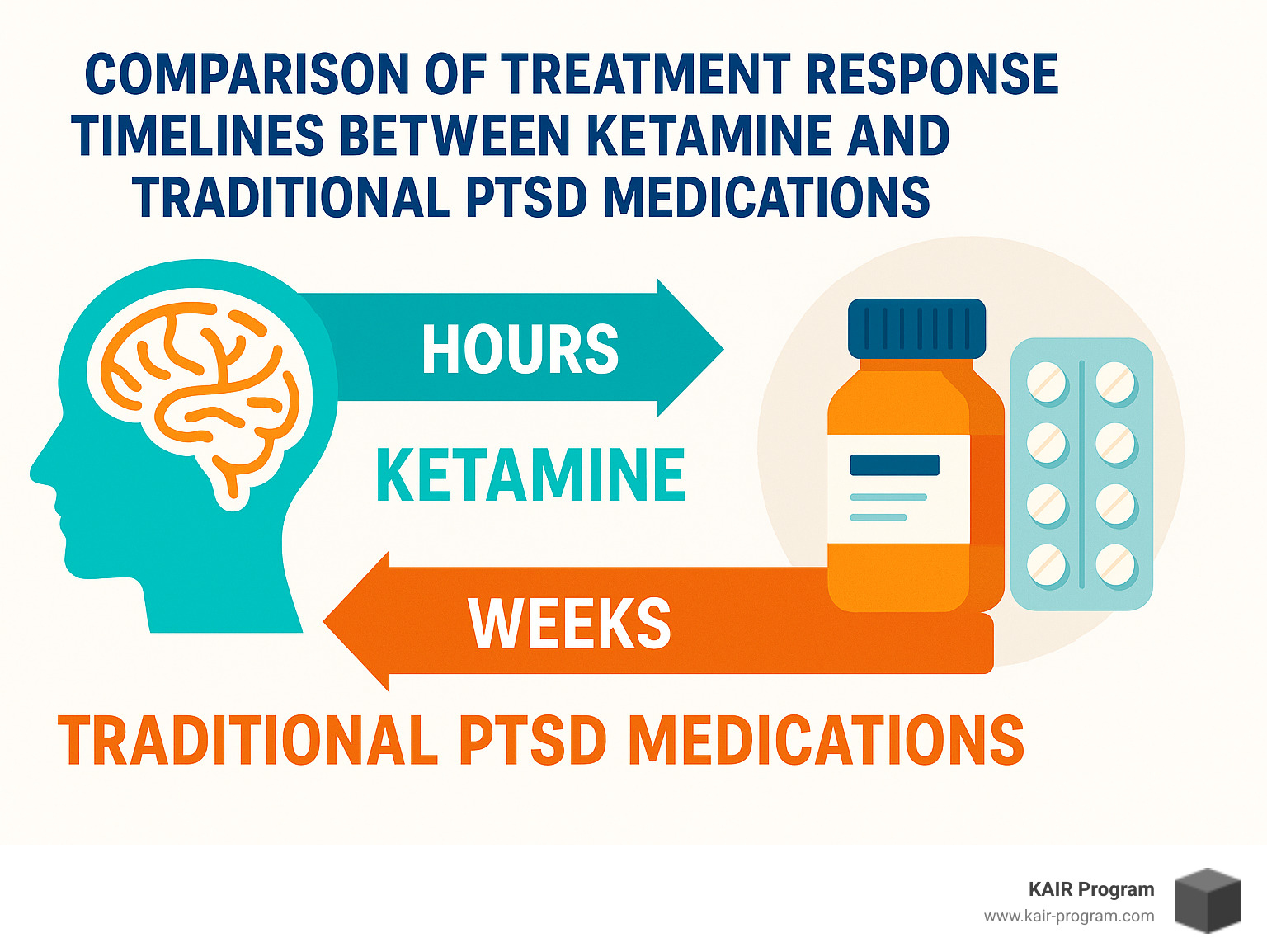 Comparison of treatment response timelines between ketamine and traditional PTSD medications - ketamine for PTSD treatment infographic 