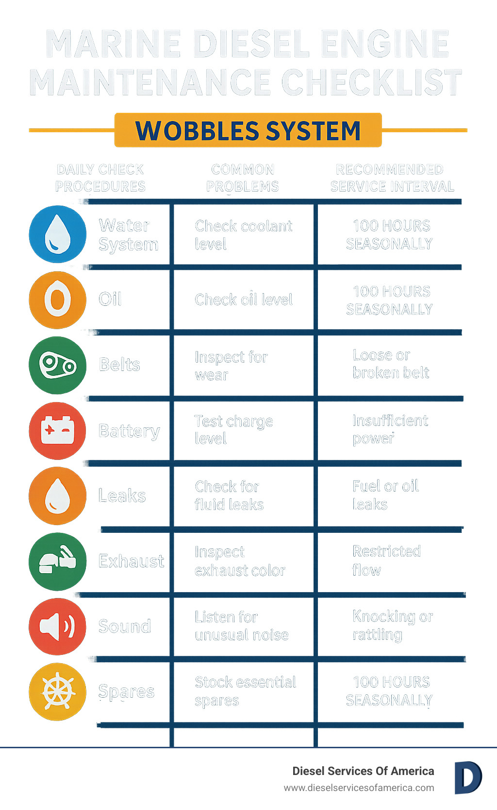 Marine diesel engine maintenance checklist showing WOBBLES system (Water system, Oil, Belts, Battery, Leaks, Exhaust, Sound, Spares) with daily check procedures, common problems, and recommended service intervals - marine diesel engine repair infographic 