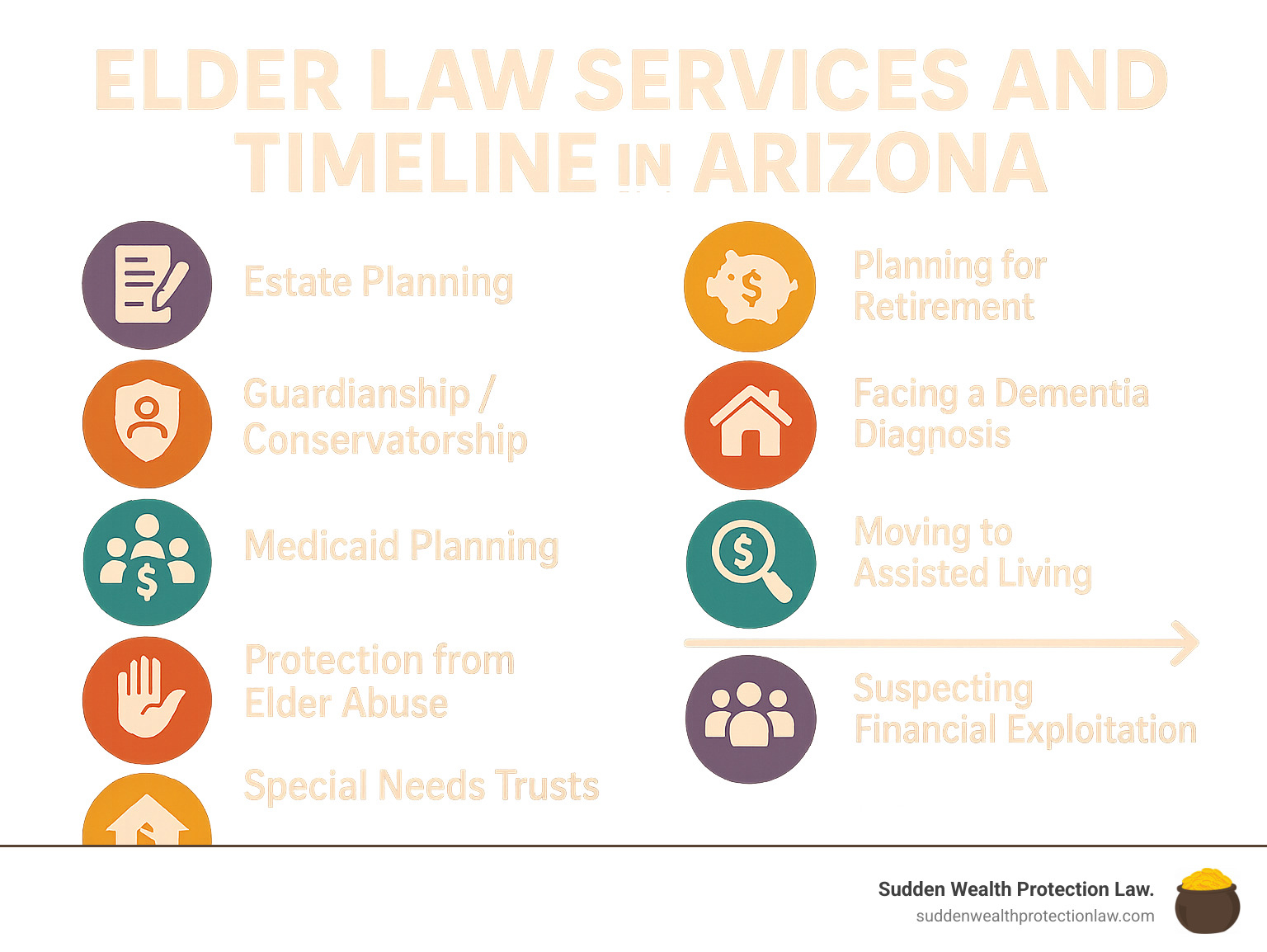 Elder Law Services and Timeline in Arizona - Arizona elder law attorney infographic 