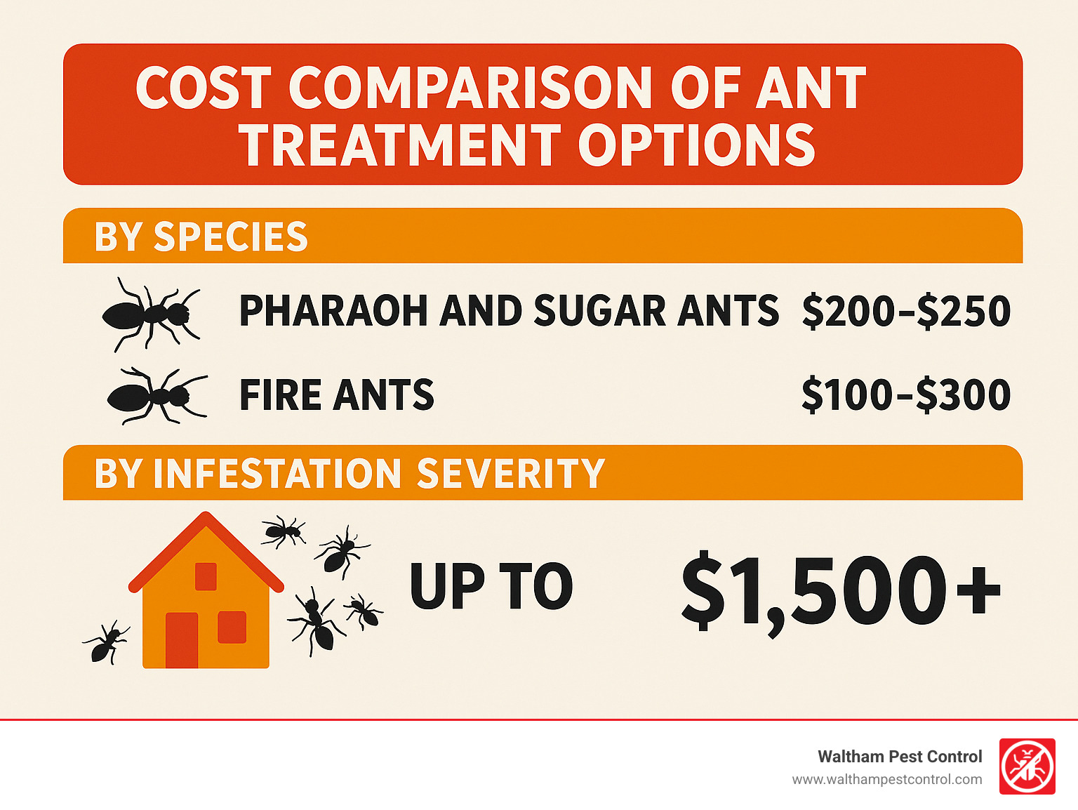 Cost comparison of different ant treatment options based on species and infestation severity - House Ants Exterminator infographic 