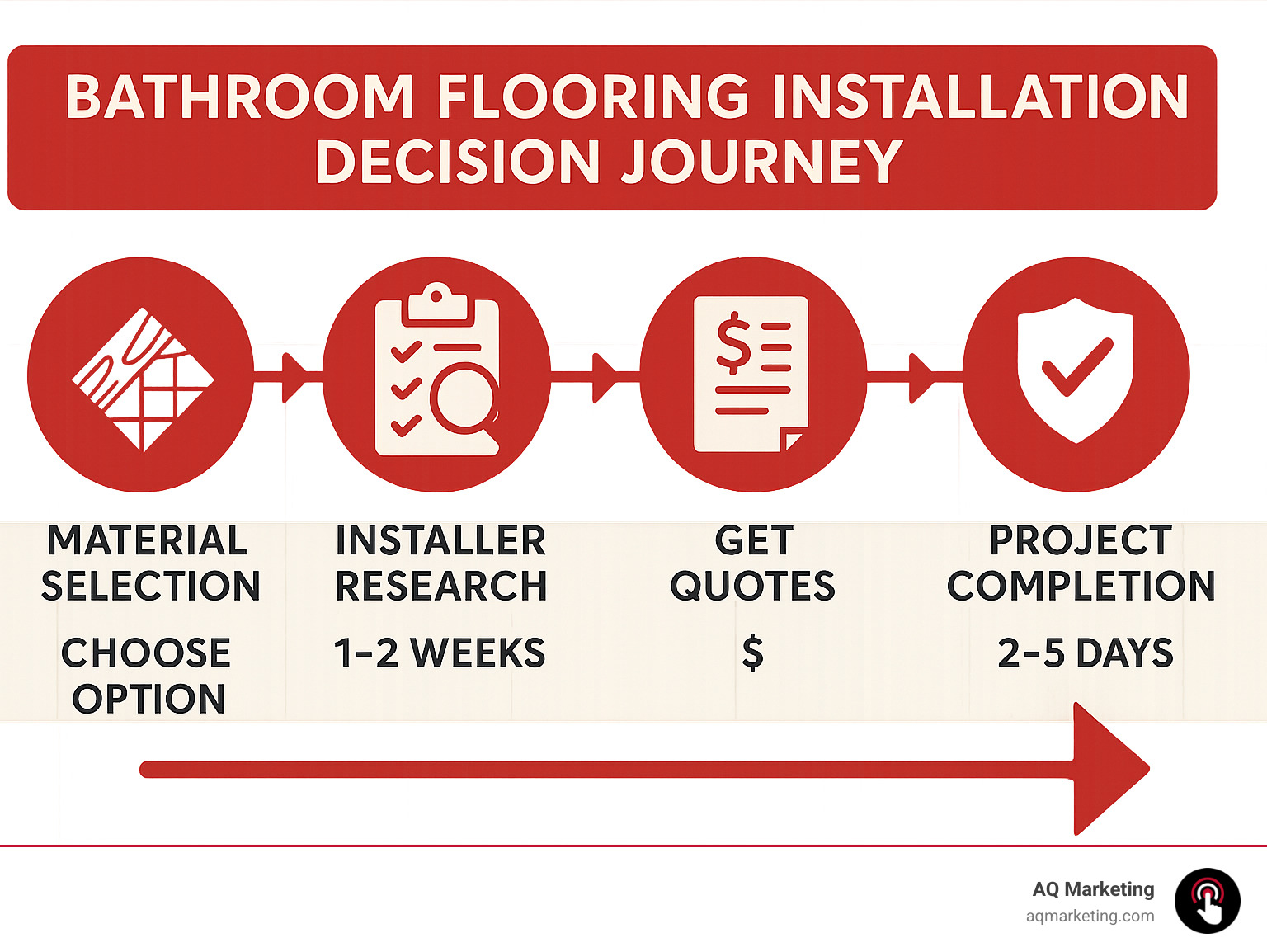 Bathroom flooring installation decision journey showing steps from material selection through installer vetting to project completion, with decision points, average timelines, and cost considerations at each stage - bathroom flooring installers infographic