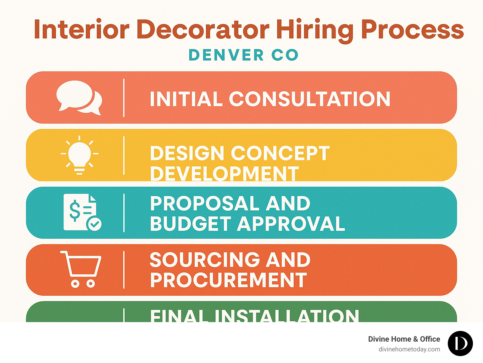 Interior decorator hiring process showing 5 steps: initial consultation, design concept development, proposal and budget approval, sourcing and procurement, and final installation - interior decorator denver co infographic Interior decorator hiring process showing 5 steps: initial consultation, design concept development, proposal and budget approval, sourcing and procurement, and final installation - interior decorator denver co infographic