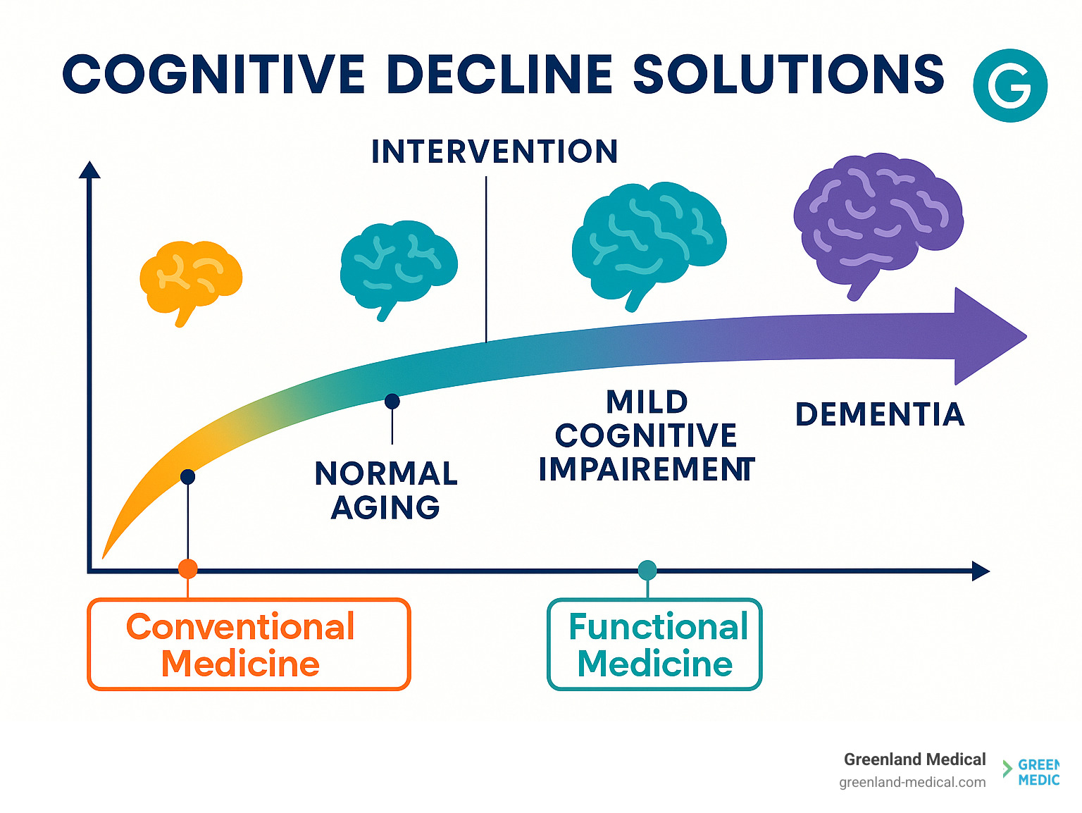 Cognitive decline continuum showing normal aging through dementia with intervention points marked at each stage, highlighting both conventional and functional medicine approaches - Cognitive Decline Solutions infographic Cognitive decline continuum showing normal aging through dementia with intervention points marked at each stage, highlighting both conventional and functional medicine approaches - Cognitive Decline Solutions infographic